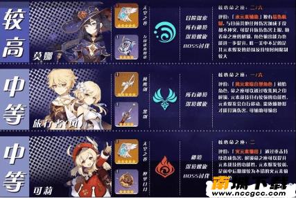 原神角色培养优先度四星辅助v2020