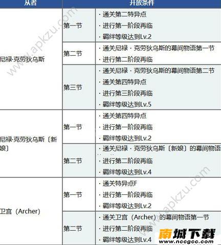 FGOccc联动预热副本怎么解锁 联动预热副本解锁攻略[多图]图片1